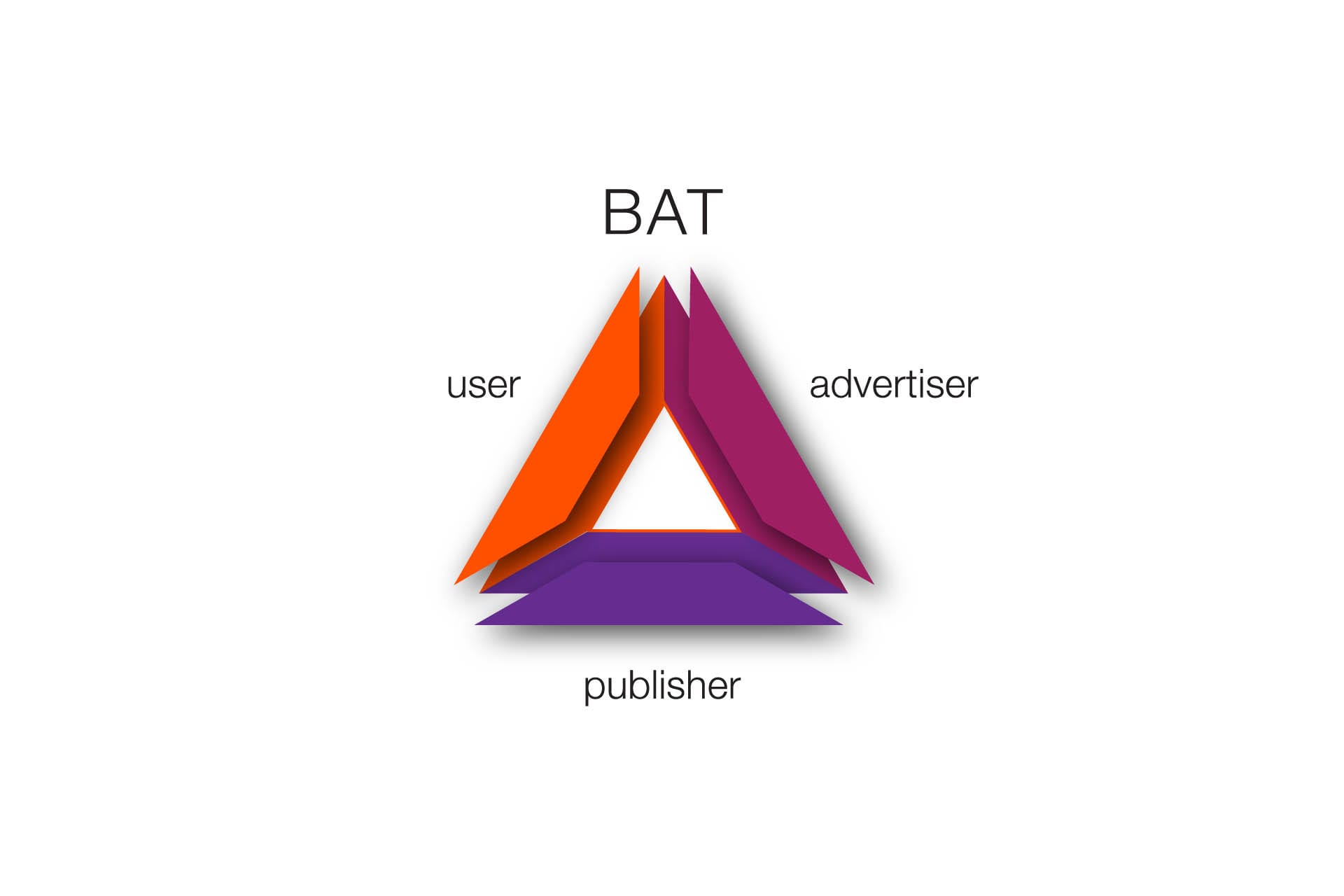 basic attention token bat