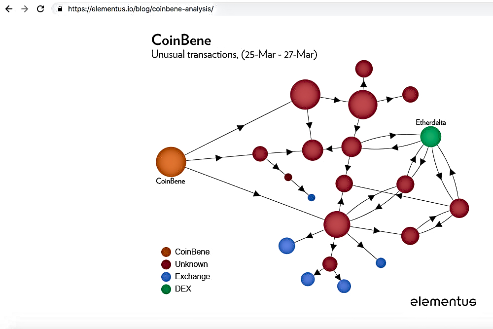 coinbene possible hack revealed by report