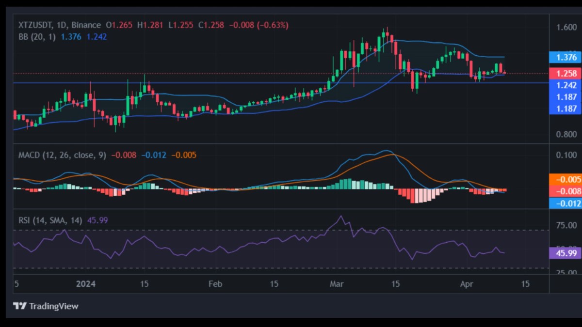 Tezos Price prediction