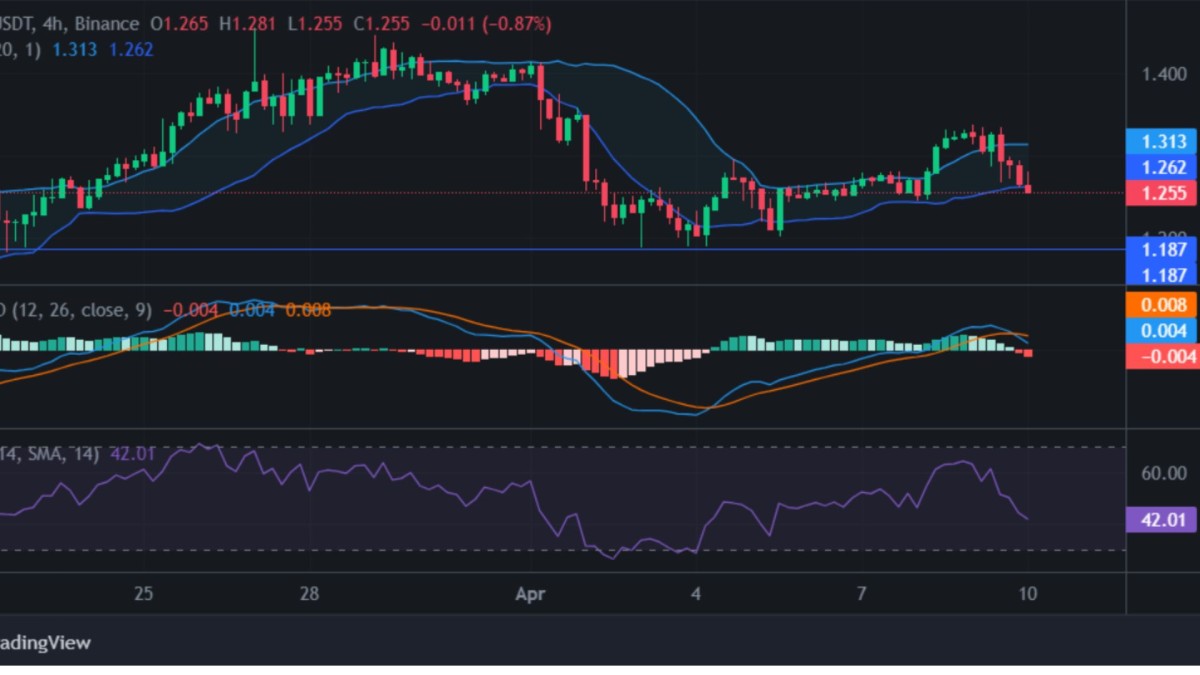 Tezos price prediction