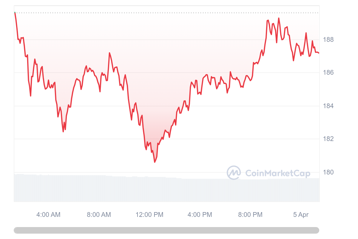 https://coinmarketcap.com/currencies/solana/