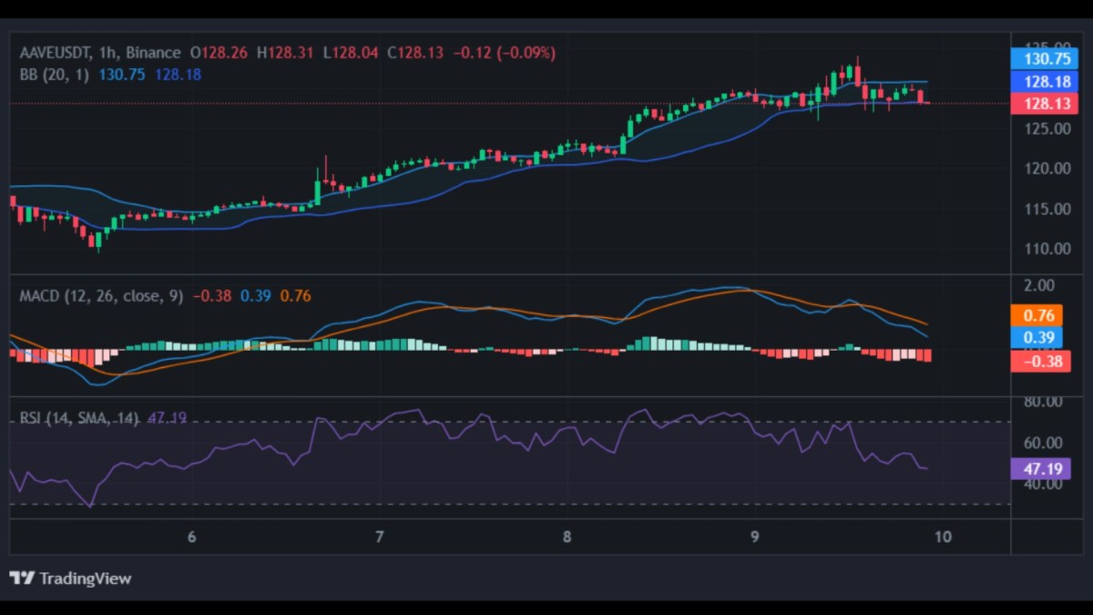 AAVE price prediction
